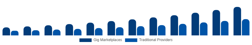 North America Home Services Market Delivery Model 2025-2033