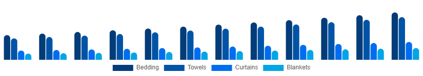 North America Home Textile Market Product 2025-2033