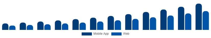 North America Hyperlocal Services Market Platform 2025-2033