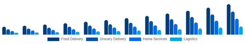 North America Hyperlocal Services Market Service Type 2025-2033