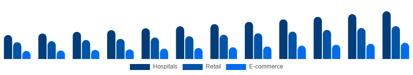 North America Incontinence Products Market Distribution 2025-2033