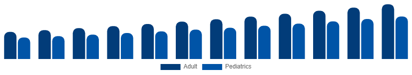 North America Incontinence Products Market End-user 2025-2033