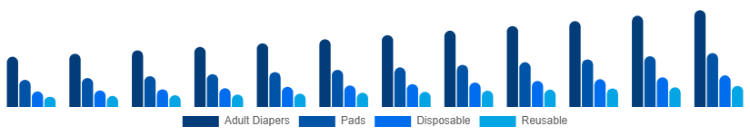 North America Incontinence Products Market Product 2025-2033