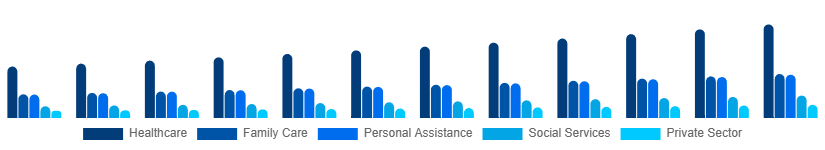 North America Individual and Family Services Market Application 2025-2033