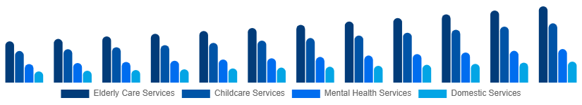 North America Individual and Family Services Market Type 2025-2033