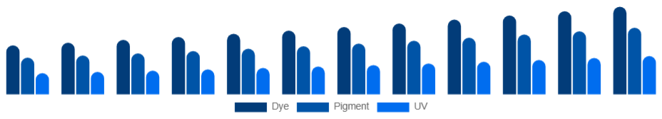 North America Inkjet Printers Market Ink Type 2025-2033