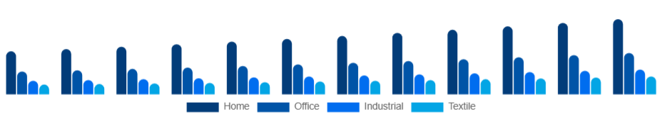 North America Inkjet Printers Market Type 2025-2033