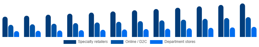 North America Intimate Lingerie Market Distribution Channel 2025-2033