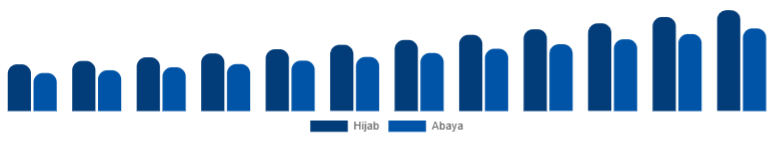 North America Islamic Clothing Market Type 2025-2033