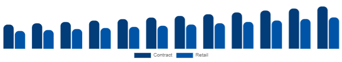 North America K-12 Furniture Market Procurement 2025-2033