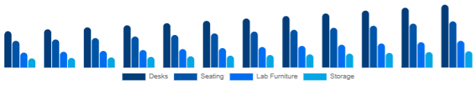 North America K-12 Furniture Market Product 2025-2033