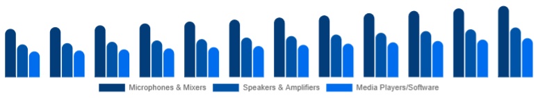 North America Karaoke System Market Component 2025-2033