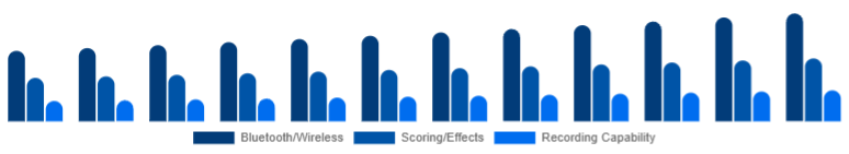 North America Karaoke System Market Feature Set 2025-2033