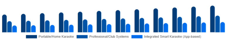 North America Karaoke System Market Product Type 2025-2033