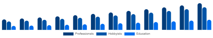 North America Keyboard Synthesizers Market End-user 2025-2033