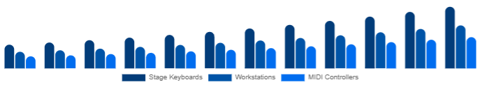 North America Keyboard Synthesizers Market Form Factor 2025-2033