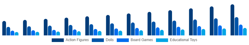 North America Kids Toys Market Product Type 2025-2033