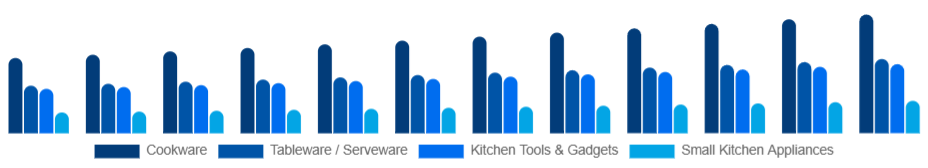 North America Kitchenware Market Product Type 2025-2033