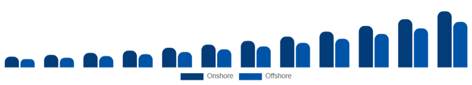 North America Knowledge Process Outsourcing Market Delivery Model 2025-2033