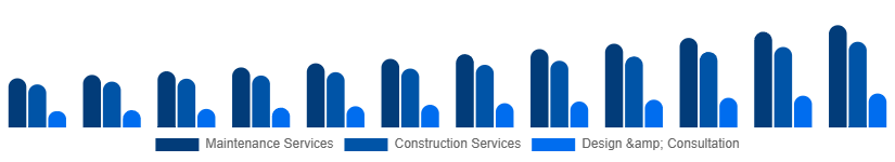 North America Landscaping Services Market Type 2025-2033