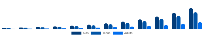 North America Language Learning Games Market Age 2025-2033