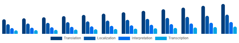 North America Language Services Market Service Type 2025-2033