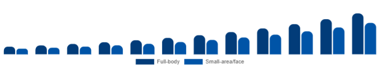 North America Laser Hair Removal Device Market Application 2025-2033