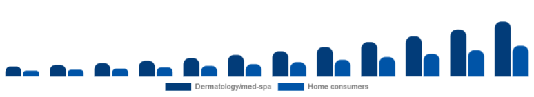 North America Laser Hair Removal Device Market End-user 2025-2033