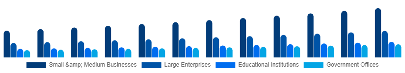North America Laser Printing Market End-user 2025-2033