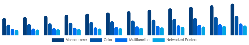 North America Laser Printing Market Printer Type 2025-2033