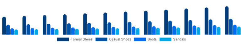 North America Leather Footwear Market Product Category 2025-2033