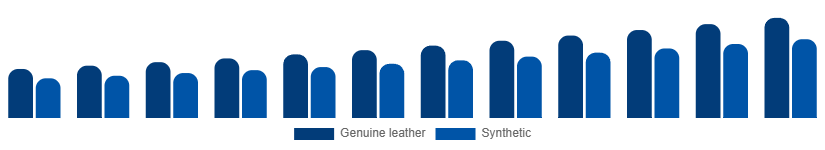 North America Leather Goods Market Material 2025-2033