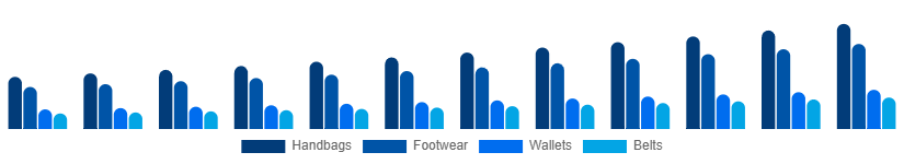North America Leather Goods Market Product 2025-2033