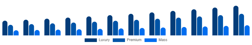 North America Leather Goods Market Tier 2025-2033