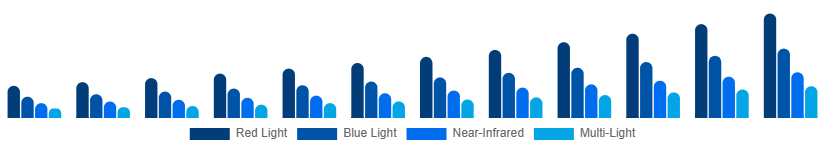 North America LED Light Face Mask Light Type 2025-2033