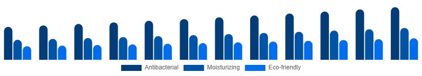 North America Liquid Hand Soap Market Formulation 2025-2033