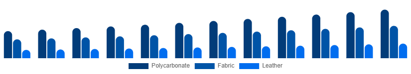 North America Luggage and Bags Market Material 2025-2033