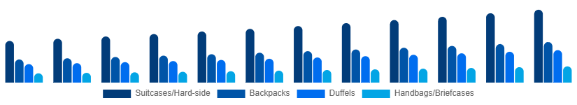 North America Luggage and Bags Market Product Category 2025-2033