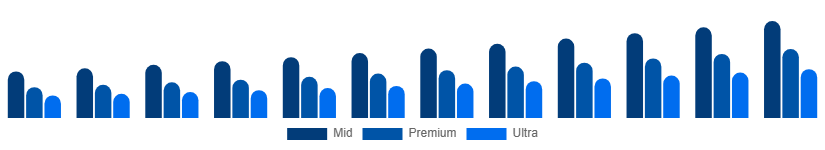 North America Luxury Car Market Price Tier 2025-2033