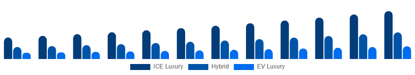 North America Luxury Car Market Propulsion 2025-2033
