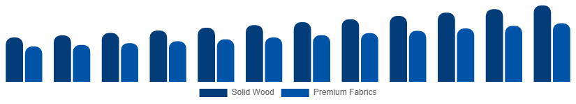 North America Luxury Furniture Market Material 2025-2033