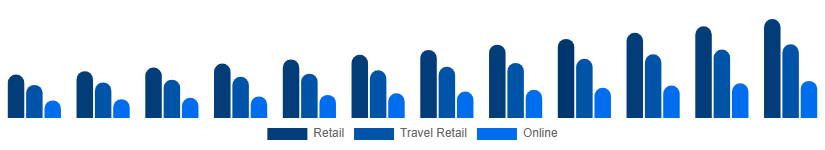 North America Luxury Goods Market Channels 2025-2033