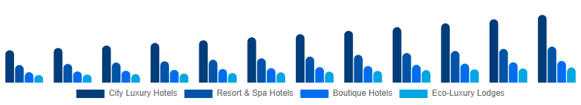 North America Luxury Hotel Market Hotel Type 2025-2033