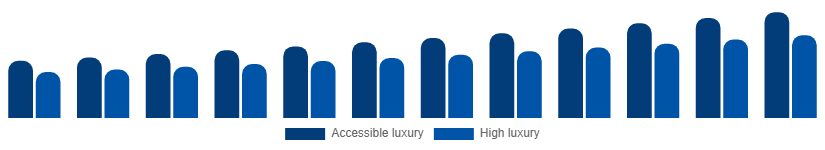 North America Luxury Leather Goods Market Price tier 2025-2033