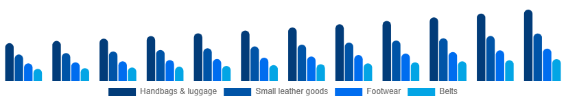 North America Luxury Leather Goods Market Product 2025-2033