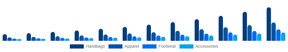 North America Luxury Resale Market Product 2025-2033