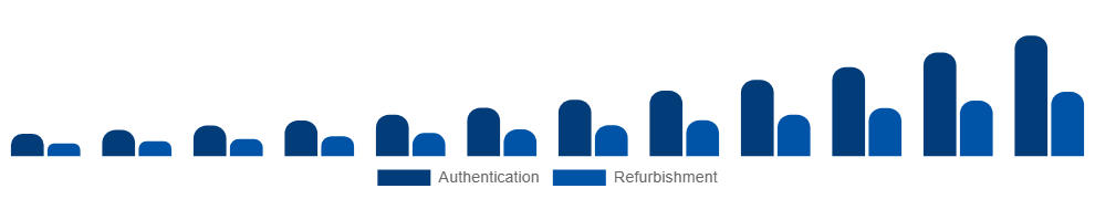 North America Luxury Resale Market Service model 2025-2033