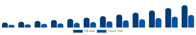 North America Luxury SUV Market Features 2025-2033