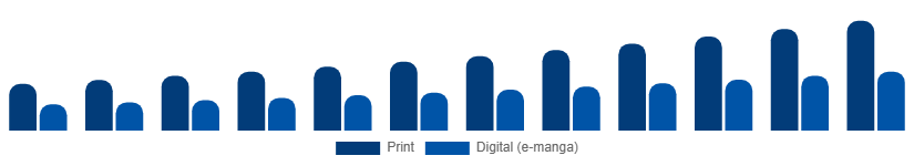 North America Manga Market Format 2025-2033