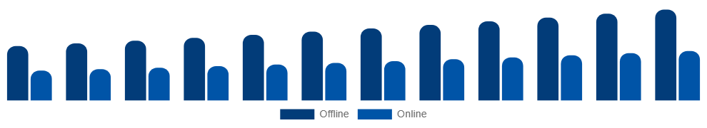 North America Maternity Wear Market Distribution 2025-2033